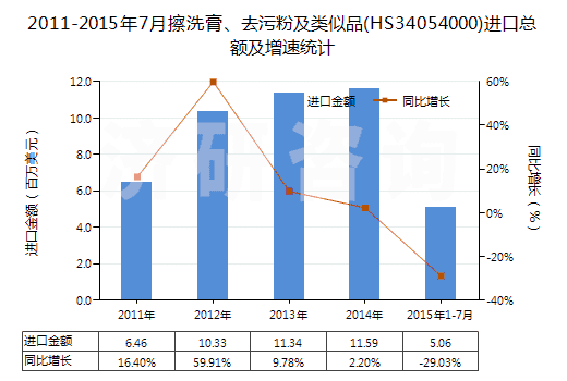 2011-2015年7月擦洗膏、去污粉及類似品(HS34054000)進口總額及增速統(tǒng)計